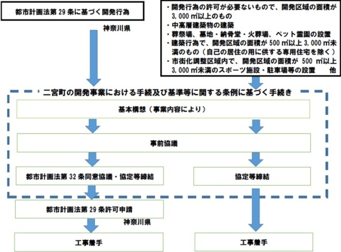 開発フロー図