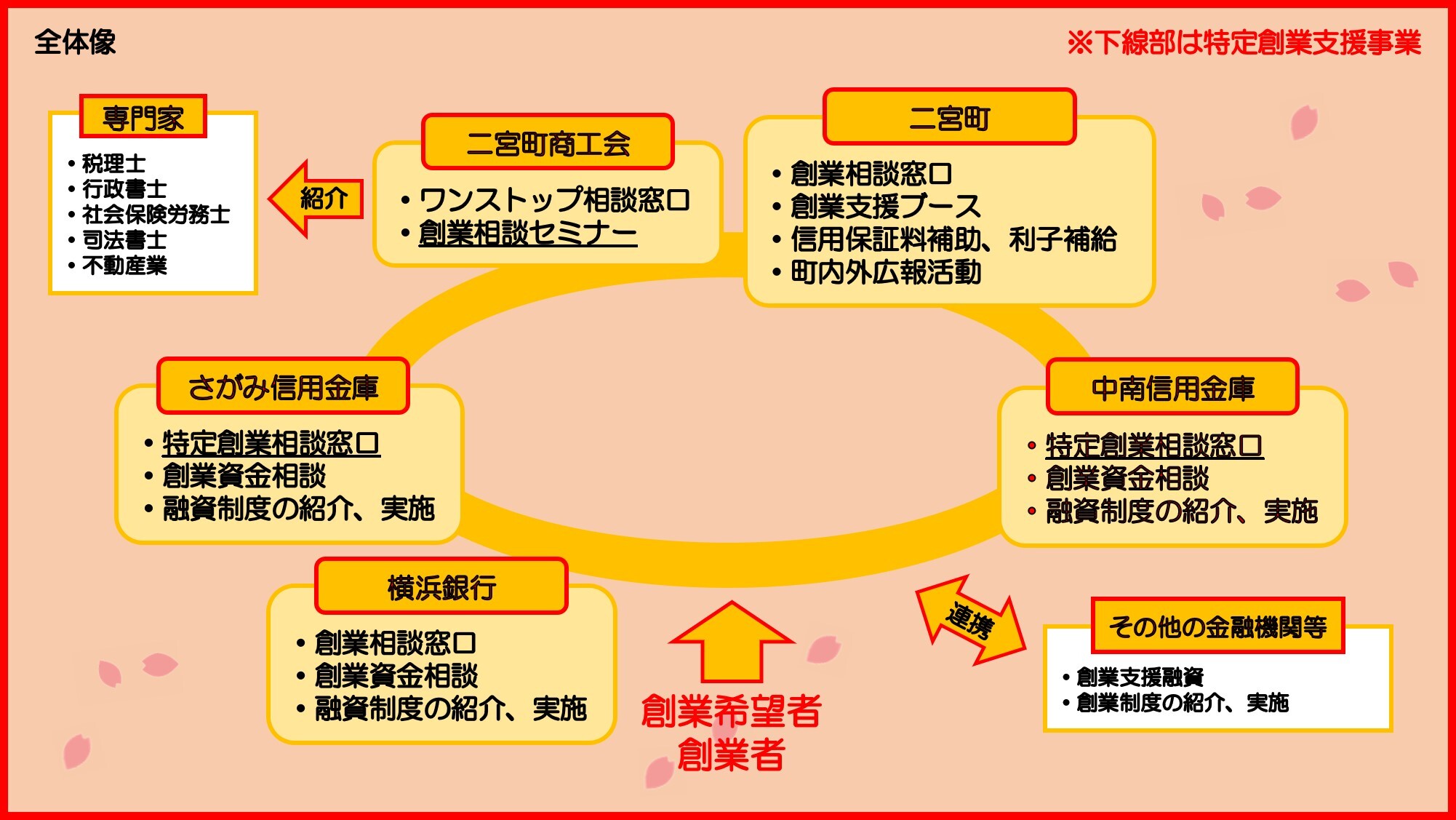 創業支援事業体系図