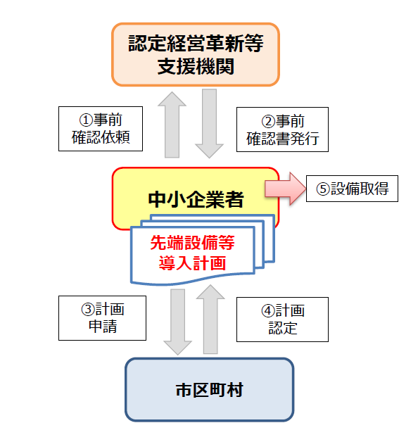 認定フロー