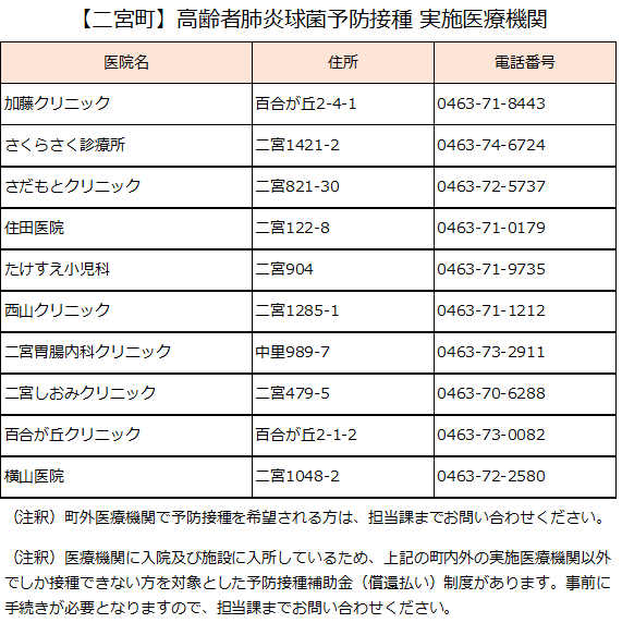 二宮町高齢者肺炎球菌実施機関