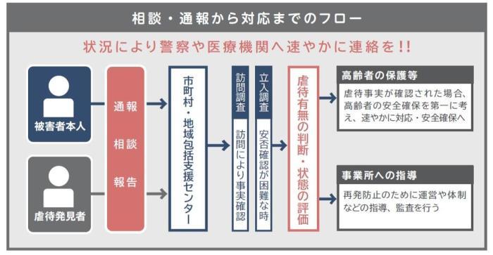 高齢者虐待の対応フロー2