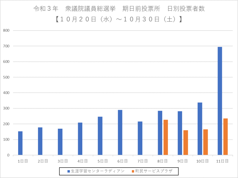 期日前投票所　日別投票者数