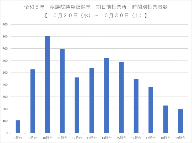 期日前投票　時間別投票者数