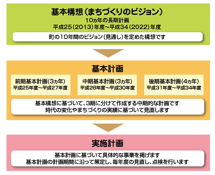 総合計画の体系の図