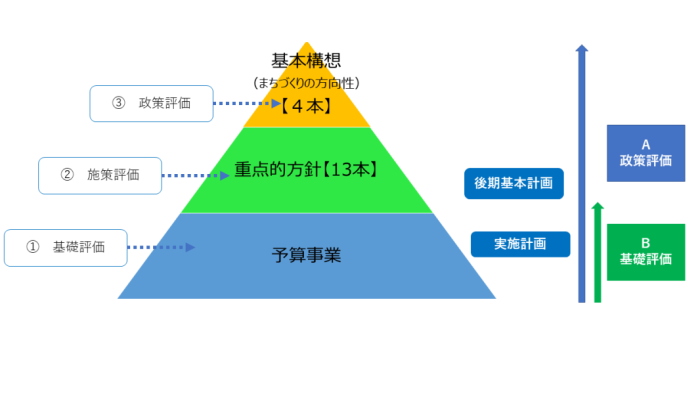 総合計画の体系と評価の関係