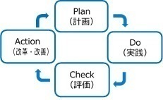 PDCAサイクル