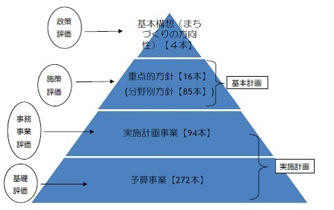 第5次二宮町総合計画の体系と評価の関係図