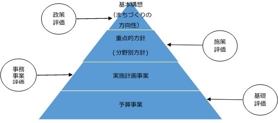 第5次二宮町総合計画の体系と評価の関係図