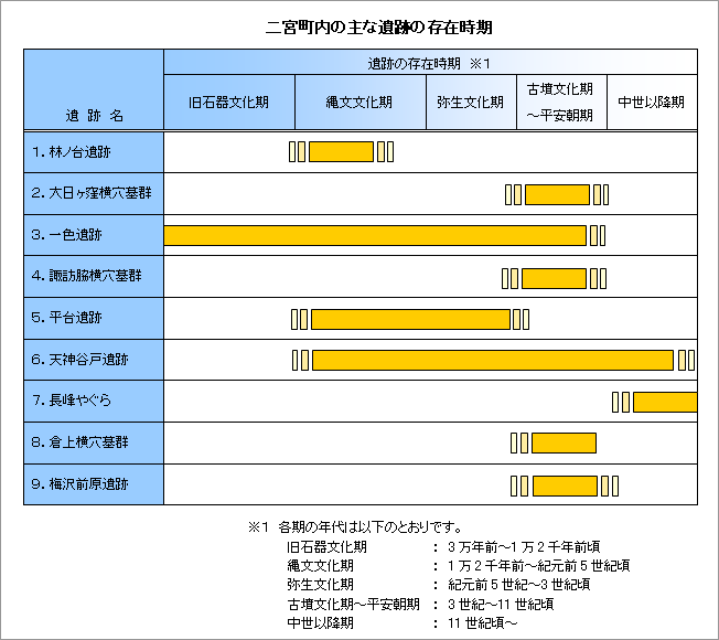 二宮町の主な遺跡の存在時期