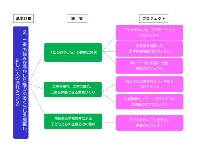 基本目標2