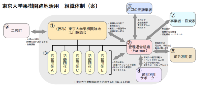 組織体制イメージ案