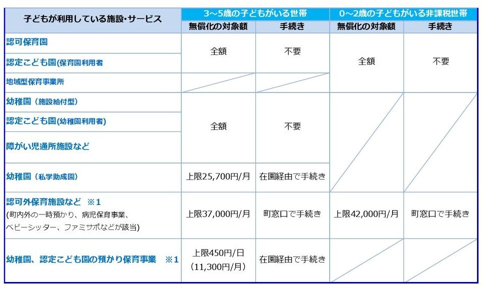 無償化施設、サービス、対象額