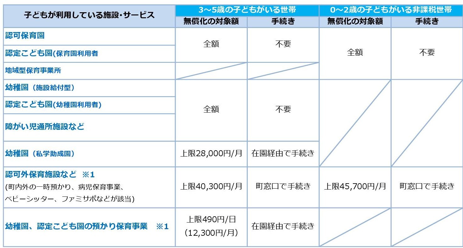 無償化施設、サービス、対象額