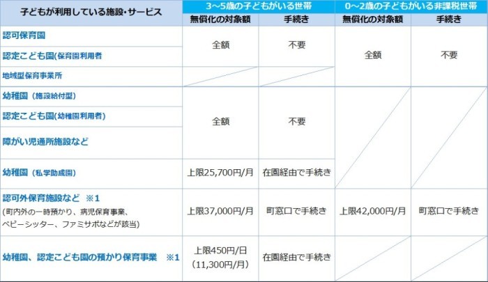 無償化施設、サービス、対象額