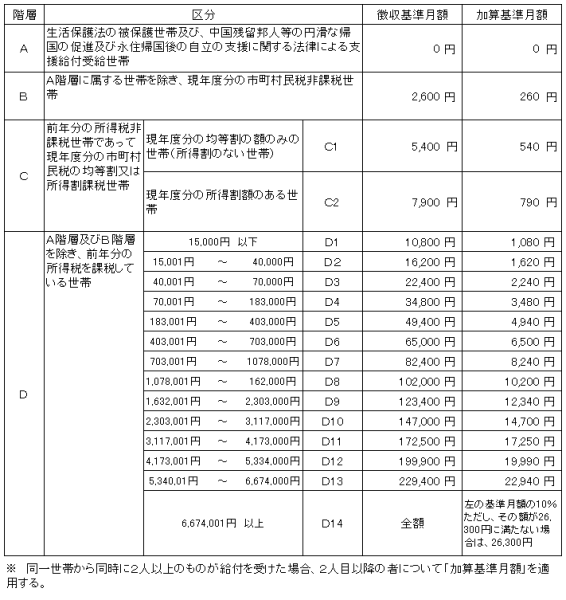 徴収基準額表の画像