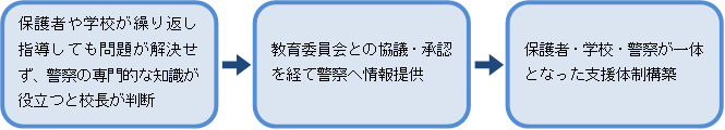 情報提供までの手順の図