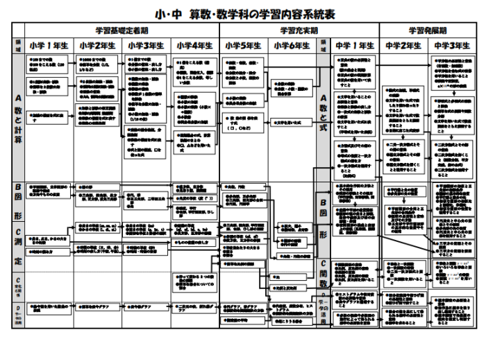 学習内容系統表（算数・数学）