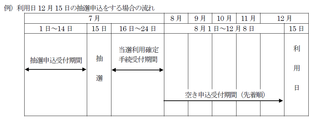 利用日12月15日の抽選申し込みをする場合の流れ