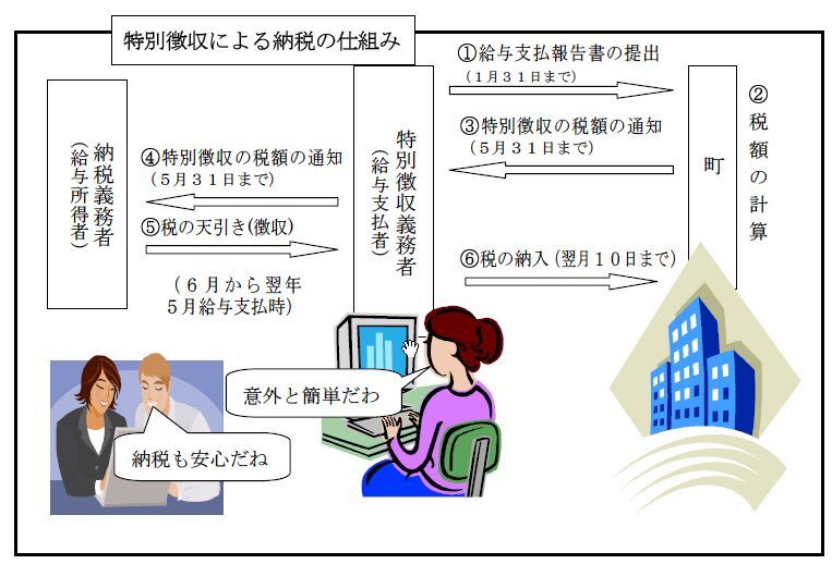 特別徴収による納税の仕組み