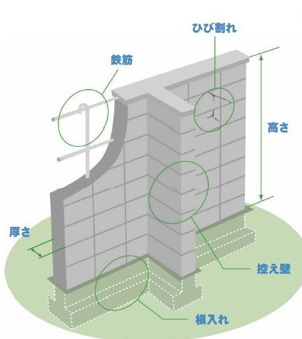 ブロック塀点検箇所の画像