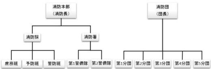 消防組織図