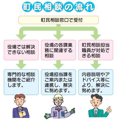 町民相談の流れ