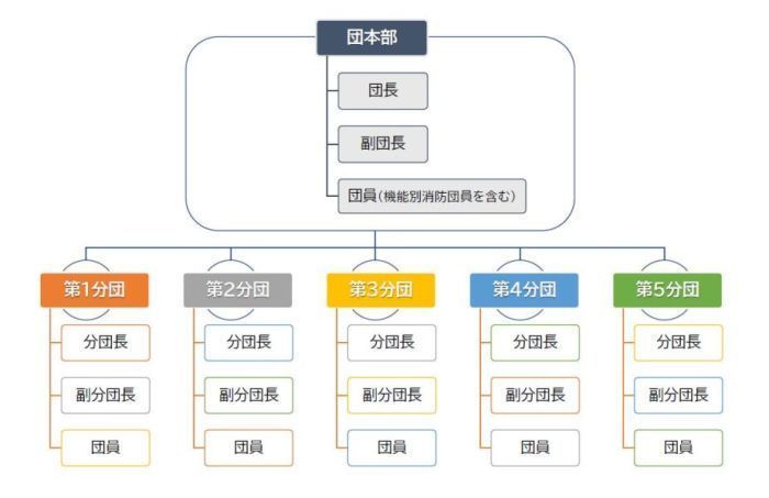 組織図