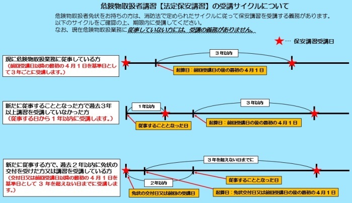 保安講習サイクルの画像