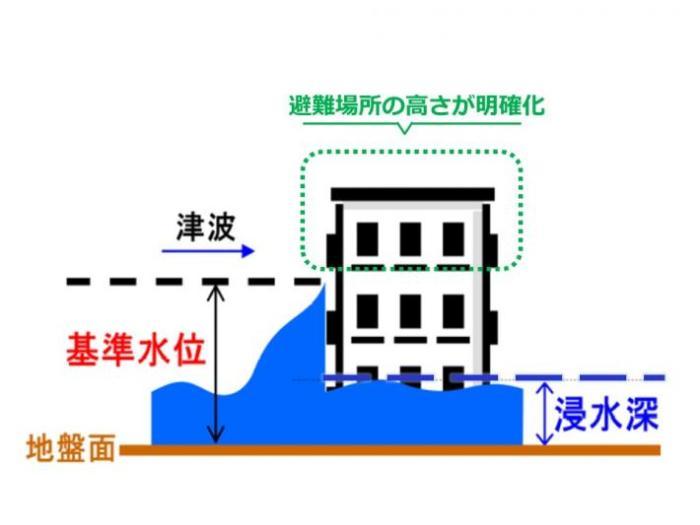 基準水位浸水高イラスト