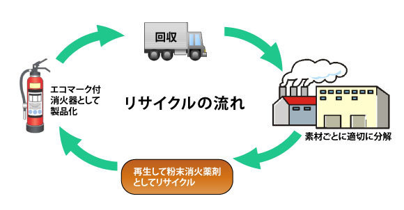 リサイクルの流れ