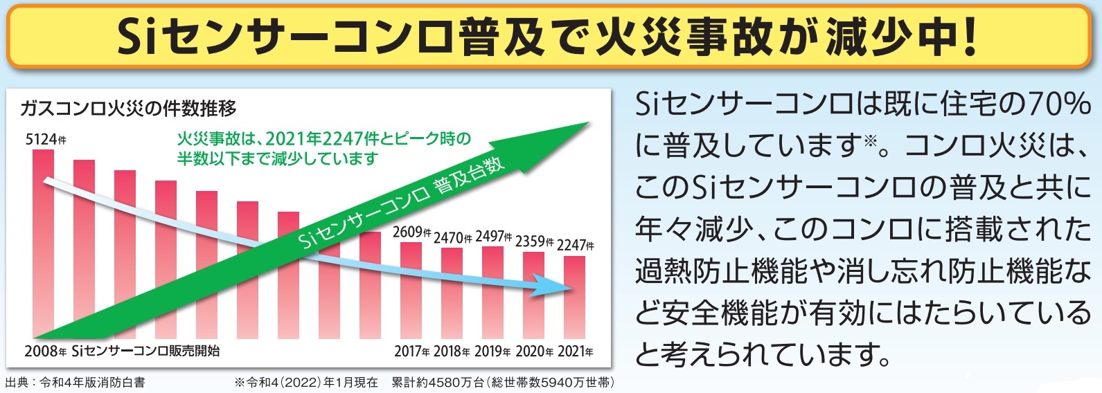 ガスコンロ火災の発生件数推移