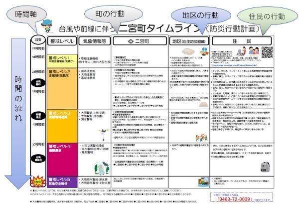 二宮町タイムライン（防災行動計画）のイメージ図