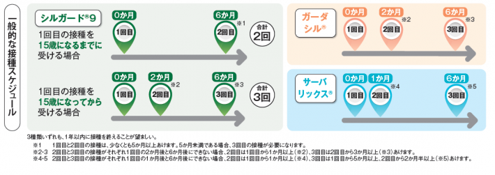 一般的な接種スケジュールの画像