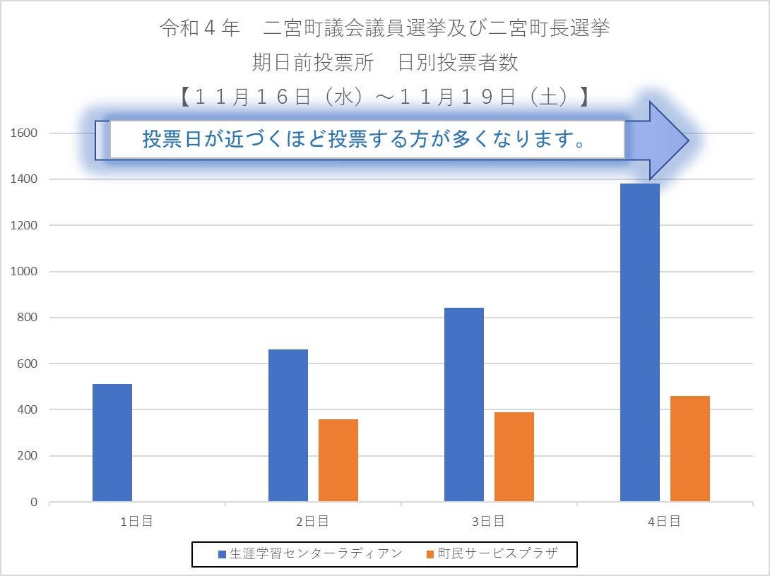 期日前投票所　日別投票者数