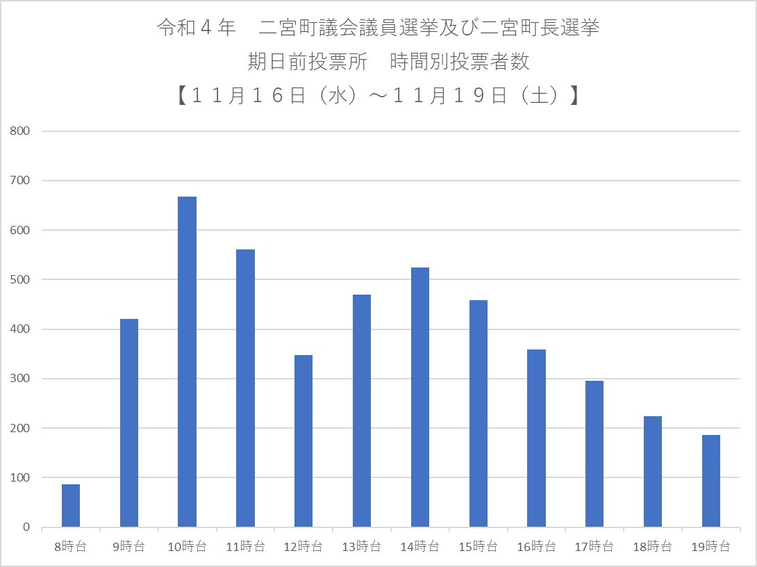 期日前投票　時間別投票者数