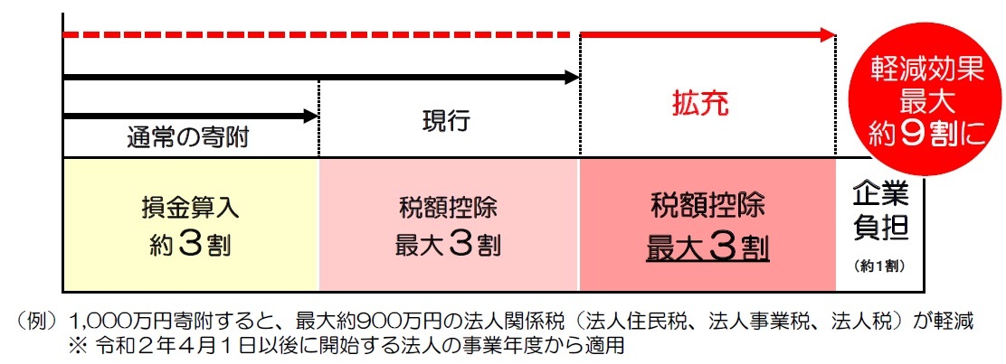 企業版ふるさと納税における税控除のイメージ