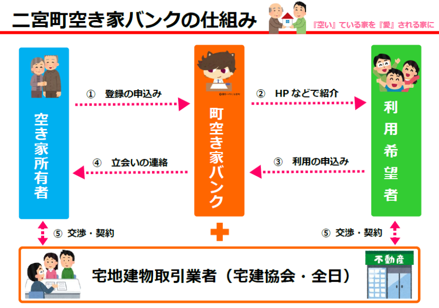 空き家バンク利用の流れ