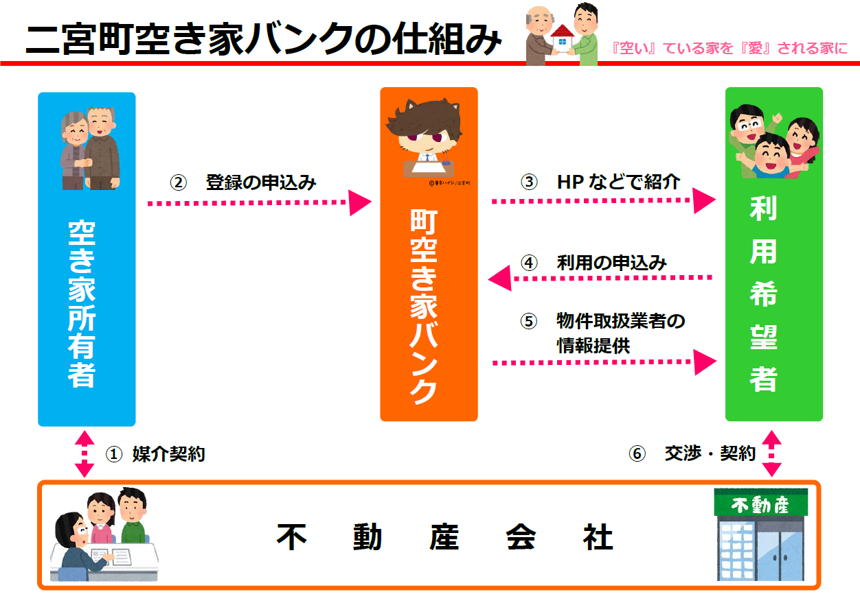 空き家バンク利用の流れ