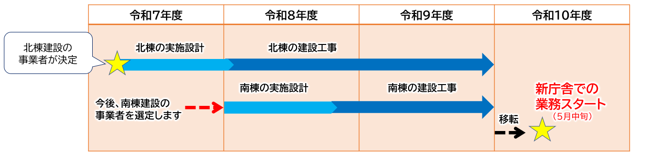 スケジュール（案）について