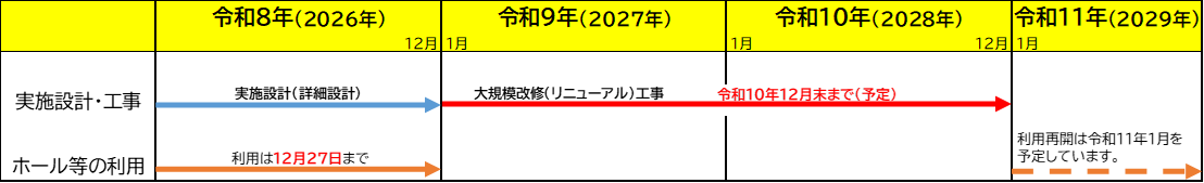 大規模改修工事予定表