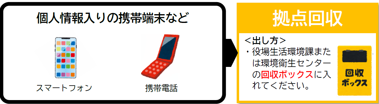 個人情報入りの携帯端末など