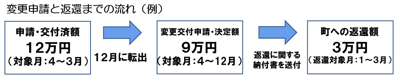 返還までの流れ