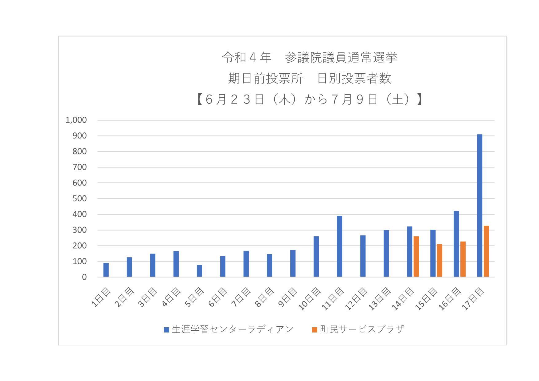 令和4年参議院議員通常選挙 期日前投票日別投票者数