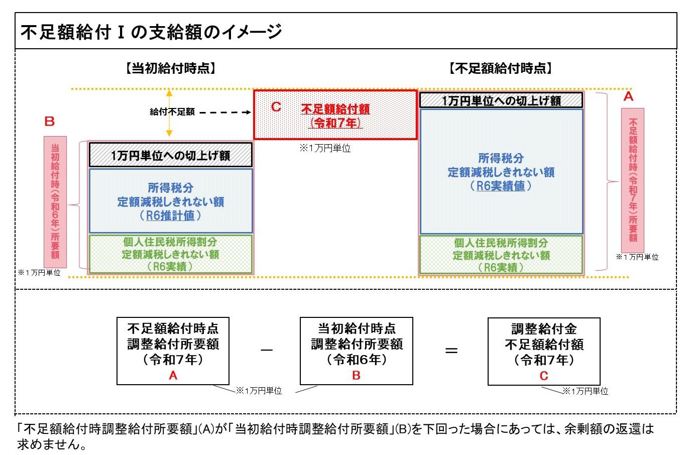 不足額給付1の支給額のイメージ