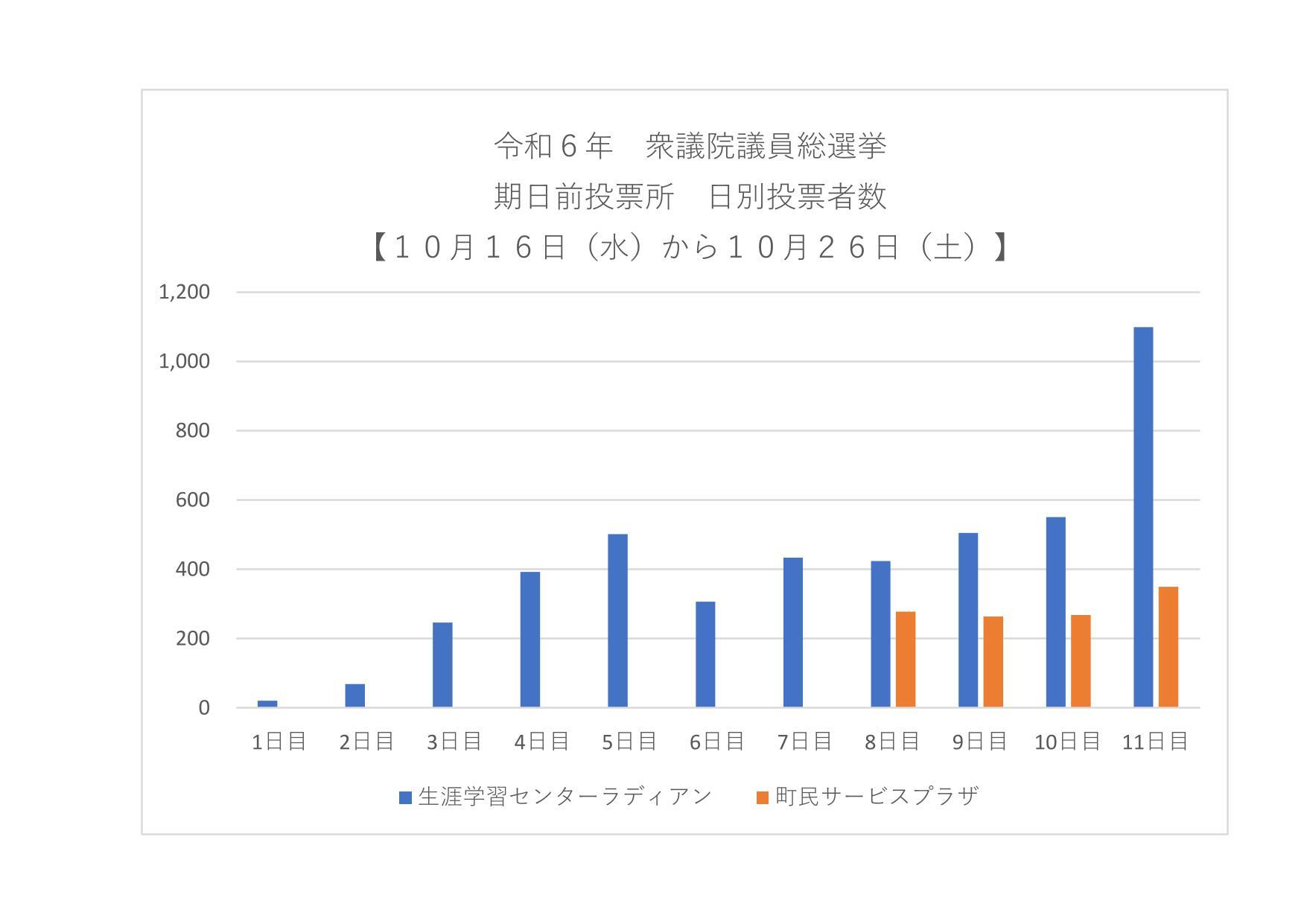 令和6年衆議院議員総選挙　期日前投票日別投票者数