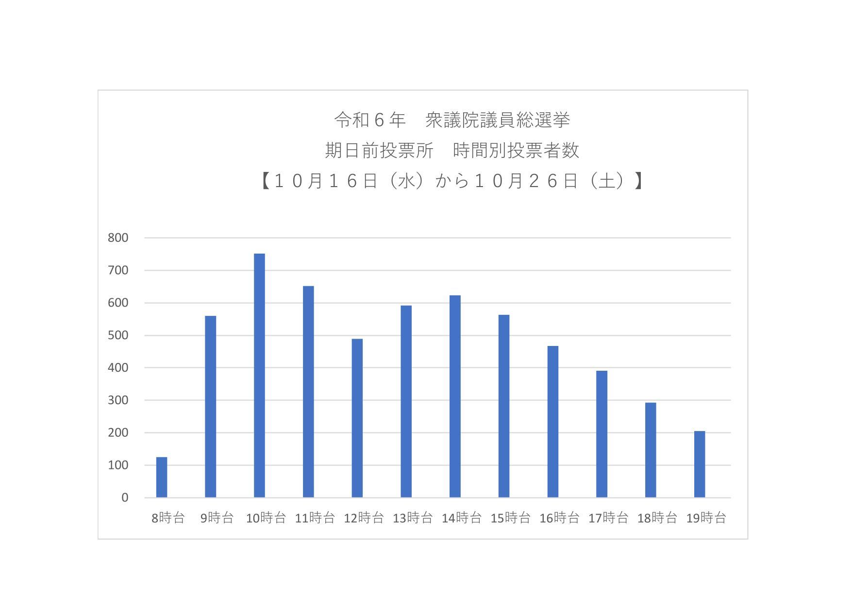 令和6年衆議院議員総選挙　期日前投票の時間別投票者数