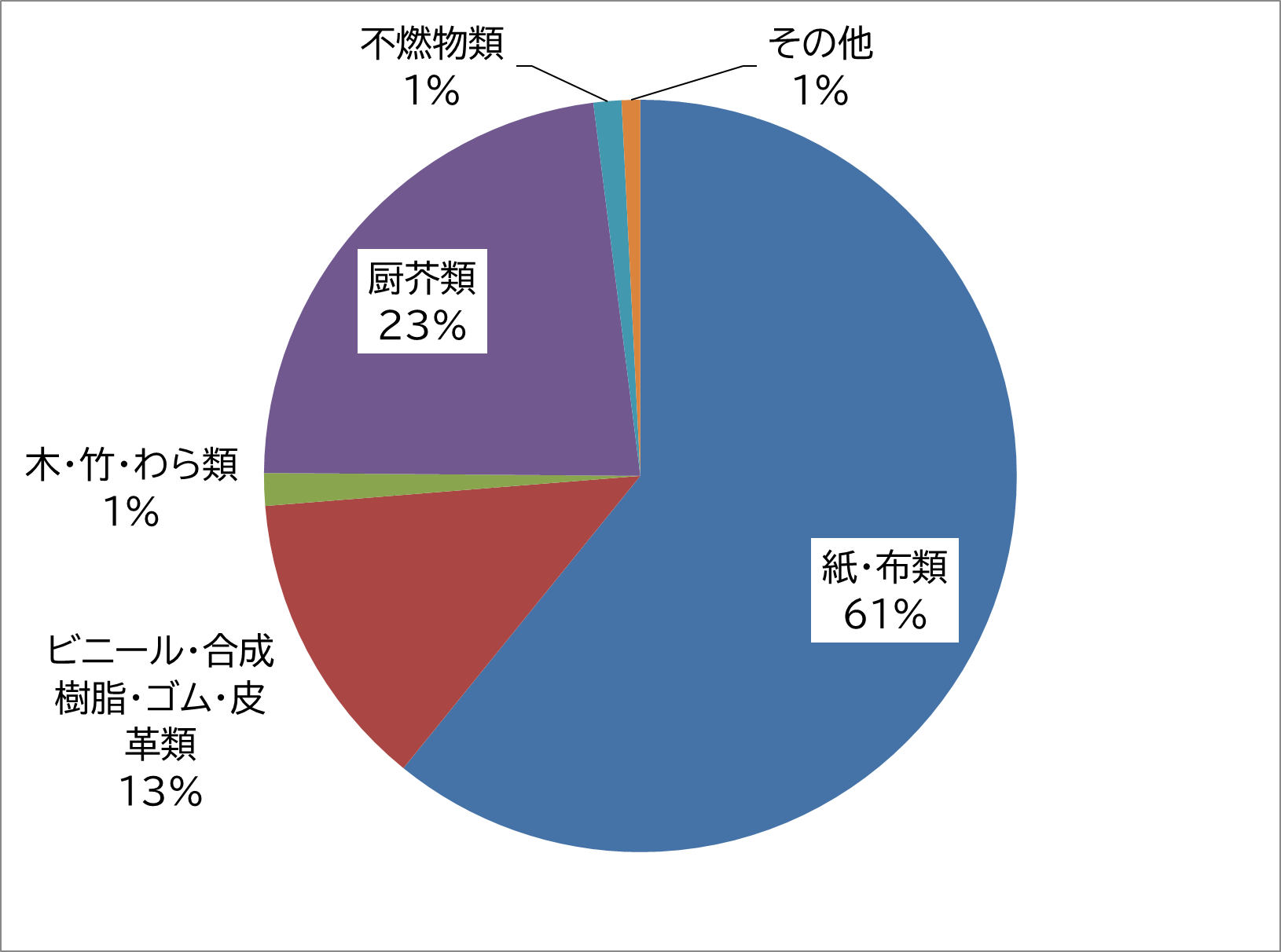 可燃ごみの内訳（乾ベース）