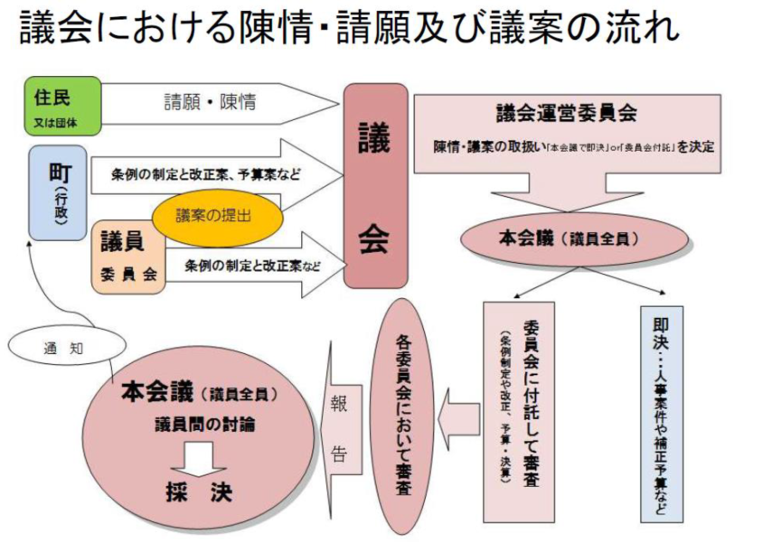 議会における陳情・請願及び議案の流れ