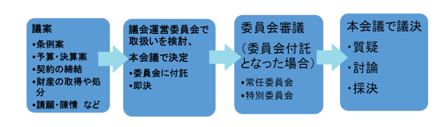 議決までの流れの画像