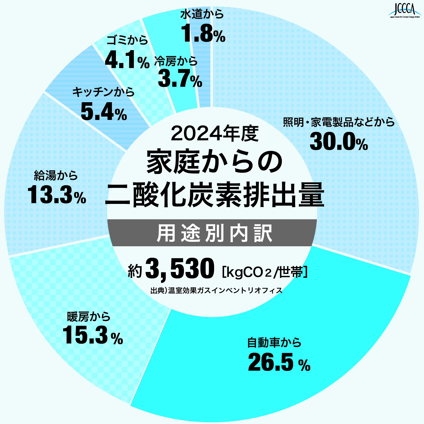 家庭から出る二酸化炭素